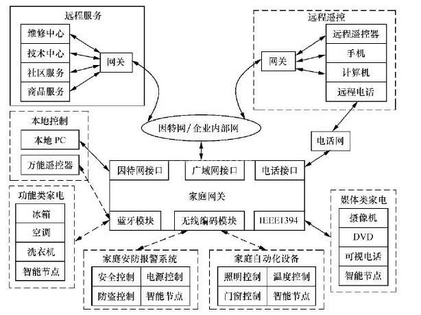 智能控制中心，智能照明系统，暖通环境系统，智能安防系统，能源管理系统，智能影音系统