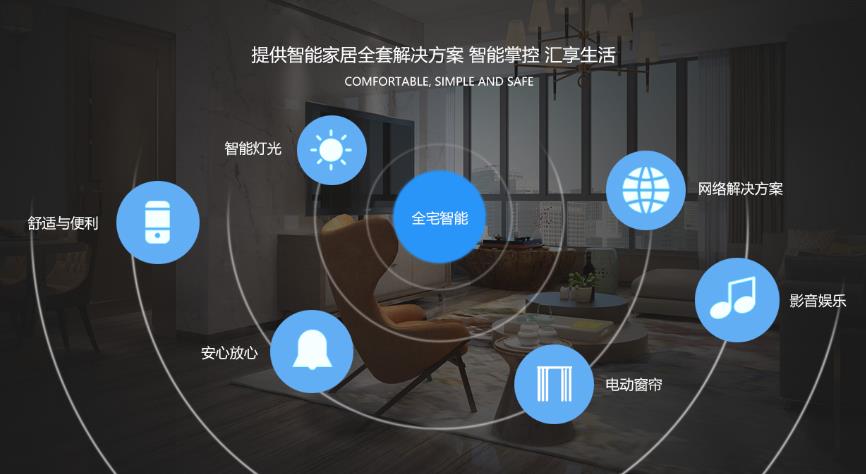 智能控制中心，智能照明系统，暖通环境系统，智能安防系统，能源管理系统，智能影音系统